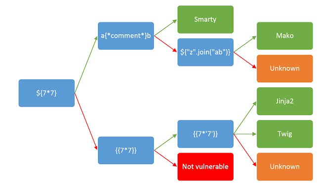SSTI fuzzing error response